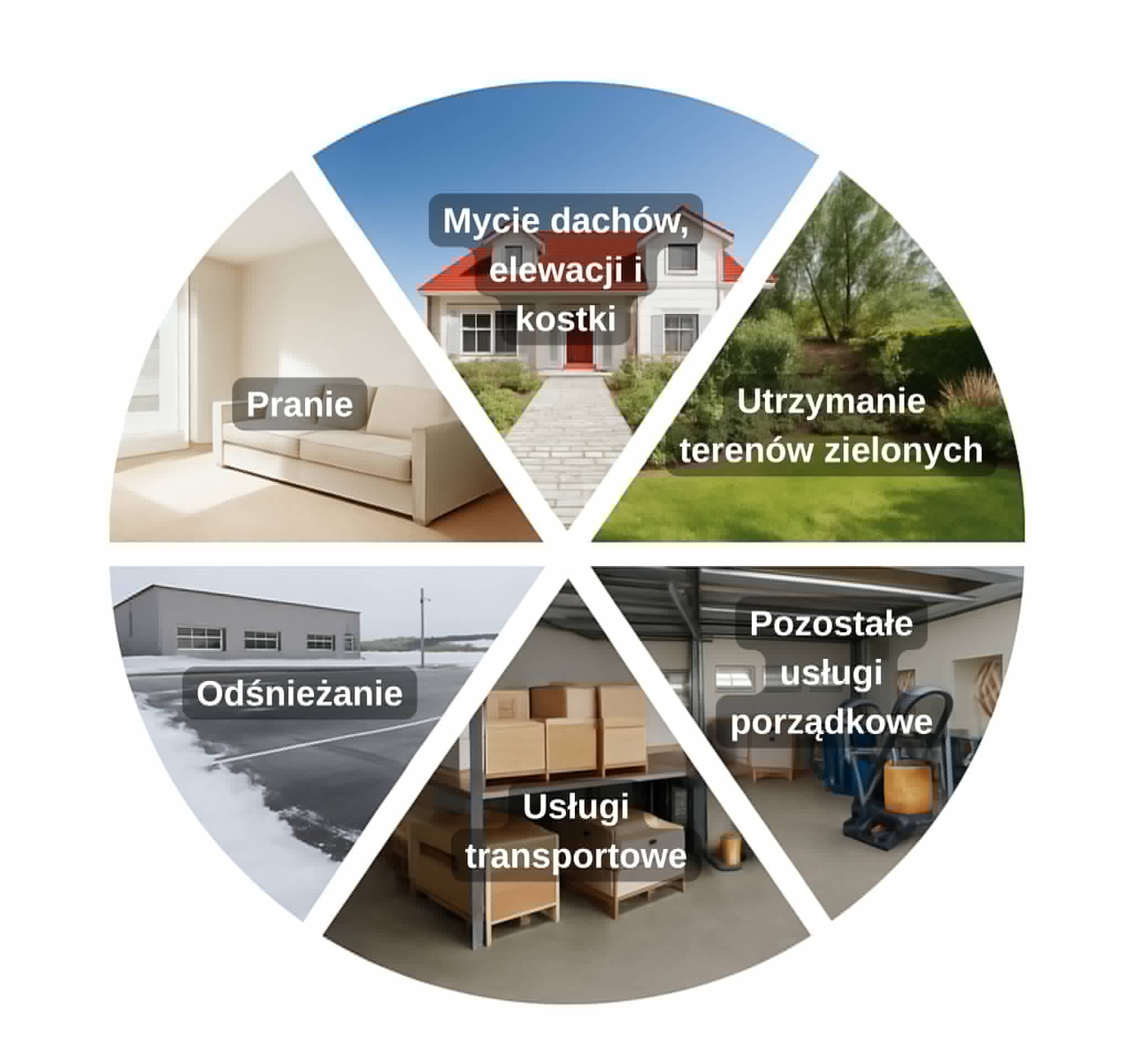 Zakres usług: mycie elewacji i dachów, pranie, zieleń, odśnieżanie i transport